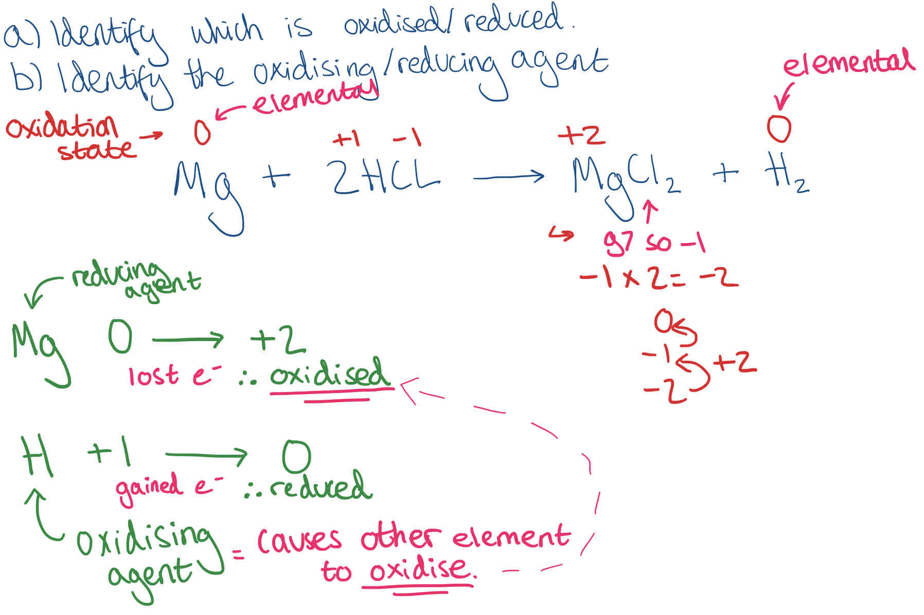 <ol><li><p>Find oxidation states for each element/ compound in the equation (ignore numbers)</p></li></ol><ul><li><p>Remember: Elements on their own have <strong>0 oxidation state</strong></p></li></ul><ol start="2"><li><p>Show the change in oxidation state, then state whether the element has <strong>oxidised </strong>or <strong>reduced.</strong></p></li><li><p>State which element is the oxidising/ reducing agent (opposite of whether it has been oxidised/ reduced)</p></li></ol>