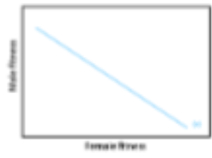 <p><span style="color: #000000">The graph to the right illustrates male and female fitness. Which phenomena could this represent?</span><span style="color: #000000"><br></span><span style="color: #000000">A. Intralocus sexual conflict, where males with a specific trait value negatively impact the females with which they interact</span><span style="color: #000000"><br></span><span style="color: #000000">B. Interlocus sexual conflict, where males with a specific trait value negatively impact the females with which they interact</span><span style="color: #000000"><br></span><span style="color: #000000">C. Intralocus sexual conflict, where an allele with a positive impact on fitness in males has a negative impact on fitness in their sisters </span><span style="color: #000000"><br></span><span style="color: #000000">D. A&amp;C</span><span style="color: #000000"><br></span><span style="color: #000000">E. B&amp;C</span></p>