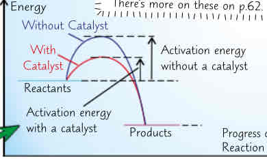 <ul><li><p>increasing temp increases rate:</p><ol><li><p>when temp increases = particles move faster</p></li><li><p>moving faster = collide more frequently</p></li><li><p>also move faster = more energy they have = more collision will have enough energy make reaction happen</p></li></ol></li><li><p>increasing concentration/ pressure increases rate:</p><ol><li><p>solution made more concentrated = more particles knocking about in same volume of water/ other solvent</p></li><li><p>pressure of gas increases = same no. particles occupy smaller space</p></li><li><p>this makes collisions between reactant particles more frequent</p></li></ol></li><li><p>increasing SA increases rate:</p><ol><li><p>one of reactants is solid, breaking it up into smaller pieces will increase its SA:V ratio</p></li><li><p>means for same volume of solid particles around it have more area to work on → Collisions happen more frequently</p></li></ol></li><li><p>using catalyst increases rate:</p><ol><li><p>catalyst → substance that speeds up reaction, w/out being used up itself (not apart of overall reaction equation)</p></li><li><p>diff catalysts r needed for diff reactions but all work by decreasing activation energy needed for reaction to occur → provide alternative reaction pathway w lower activation energy</p></li><li><p>enzymes = biological catalysts (catalyse reactions of living things)</p></li></ol></li></ul>