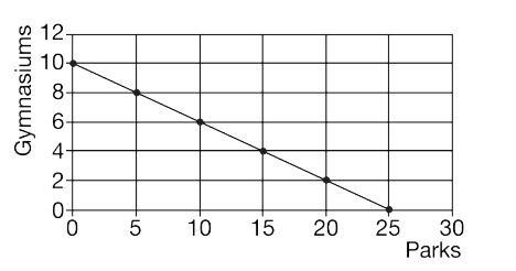 <p>The graph above shows the production possibilities curve for a small township that is deciding to build parks and gymnasiums. Which of the following combinations of parks and gymnasiums is unattainable given the township's available resources?</p>