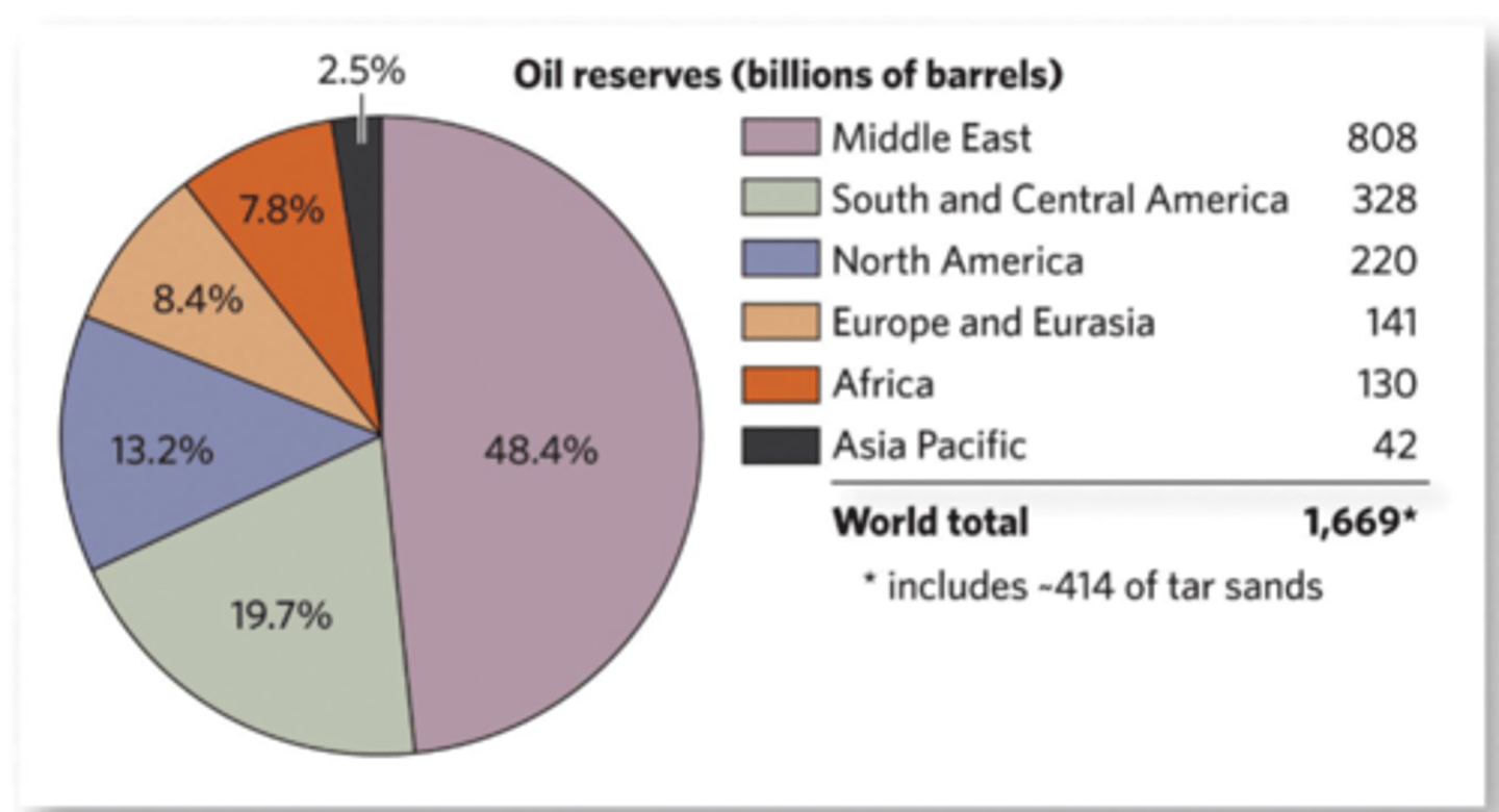 <p>- Greatest in the Middle East - 808 billions of barrels which is well over double any other region</p><p>- Lowest in Europe - 12 billions of barrels</p>