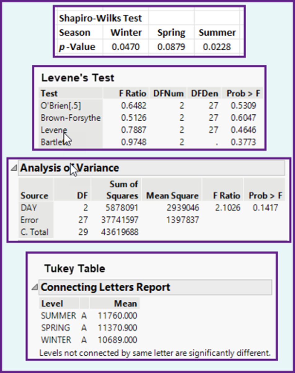 <p>b)Summer = Spring = Winter.</p>