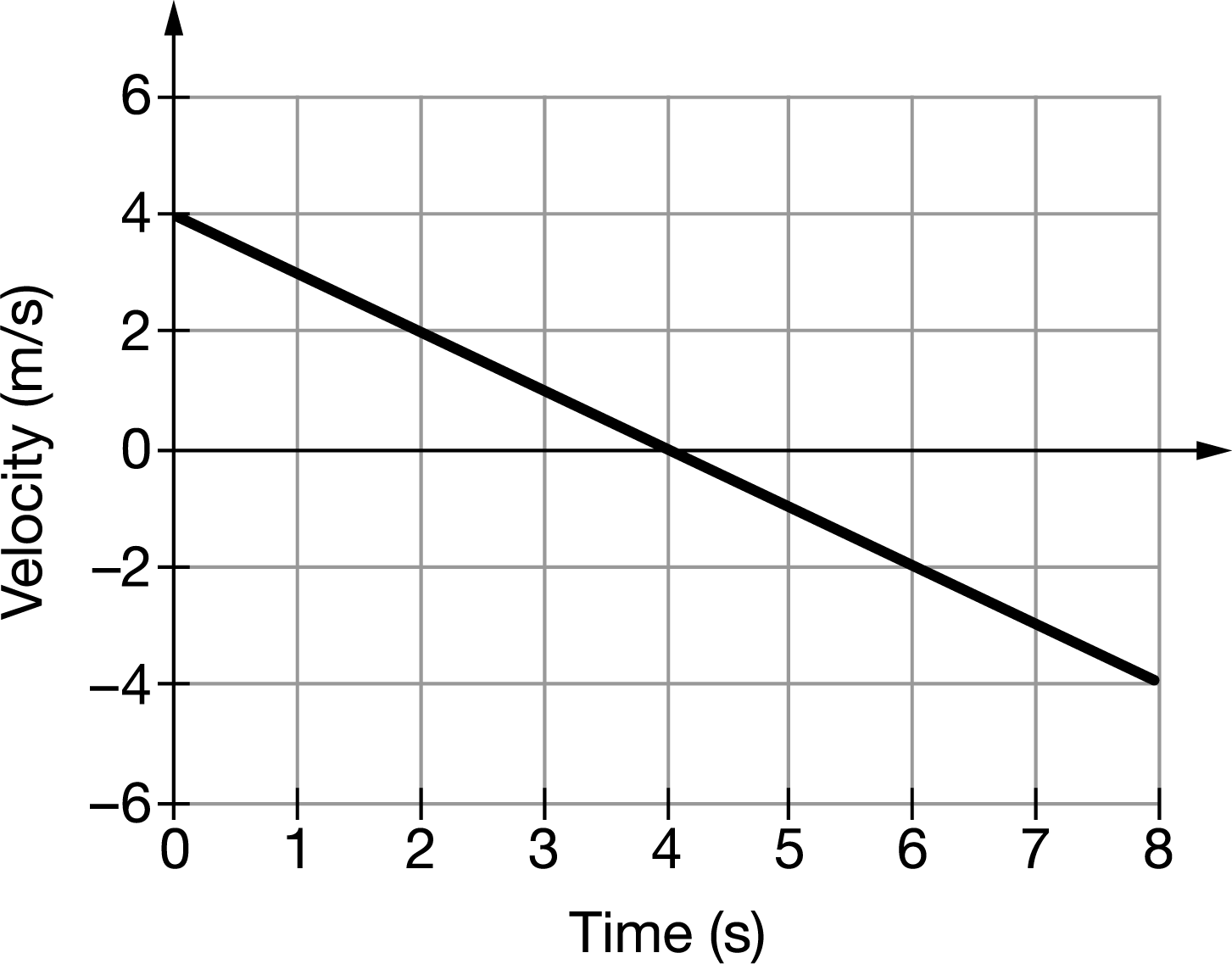 An object is sliding to the right along a straight line on a horizontal surface. The graph shows the object's velocity as a function of time. What is the object's displacement during the time depicted in the graph?
