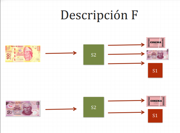 <p>Input ($100) nos da un ticket, $50 pesos y cambia al estado 1 </p><p>Input ($50) nos da un ticket y causa el estado 1. </p><p>Es el mismo sistema. </p>