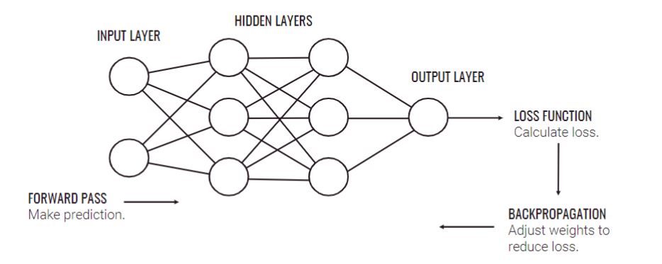 <p><span style="font-family: Arial, sans-serif"><mark data-color="yellow">the </mark></span><strong><em><span style="font-family: Arial, sans-serif"><mark data-color="yellow">addition of hidden layers</mark></span></em></strong><span style="font-family: Arial, sans-serif"><mark data-color="yellow"> to artificial neural networks</mark></span></p><ul><li><p><strong><em><mark data-color="blue">got cognitive science out of the first AI winter</mark></em></strong></p></li><li><p><strong><em><mark data-color="blue">created another AI winter</mark></em></strong> because there was <strong><em><mark data-color="blue">no hardware </mark></em></strong><mark data-color="blue">for the system to work with</mark></p></li></ul>