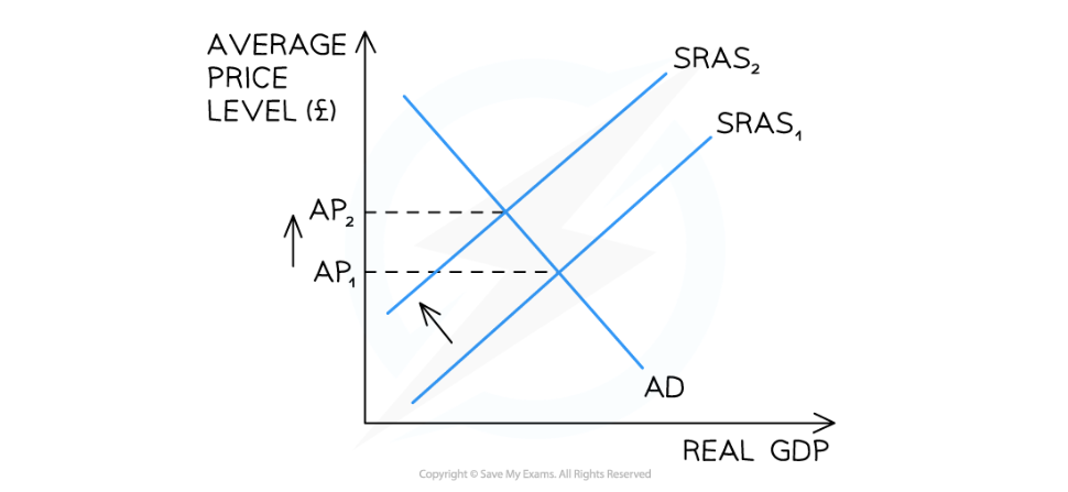 <p>Inflation is caused by a <strong><em>decrease in aggregate supply</em></strong> in the economy.</p><ul><li><p>Any factor that decreases AS leads to cost push inflation, e.g. increase in cost of production</p></li></ul><p></p>