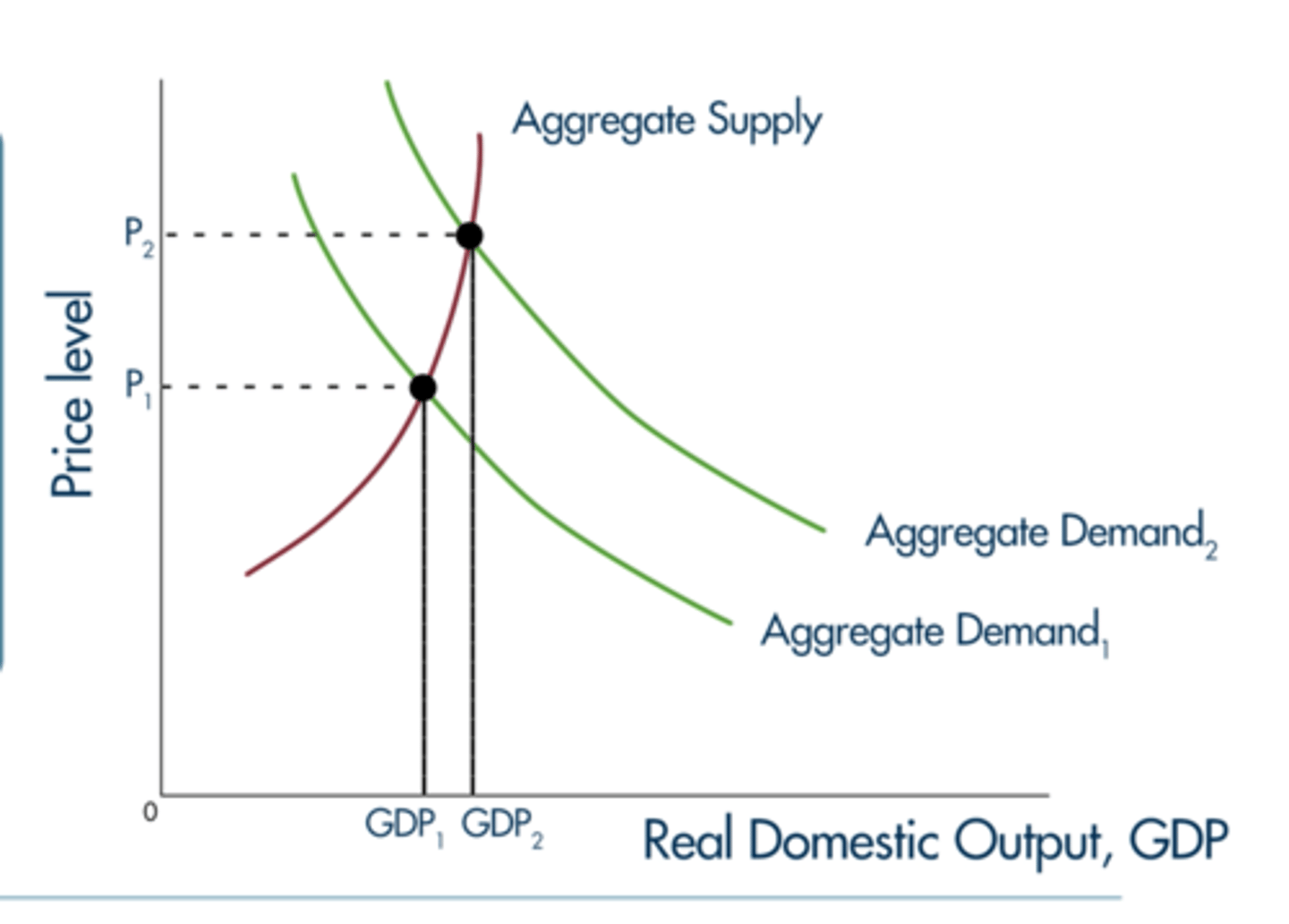 <p>Interest rates lower and aggregate demand increase.</p>