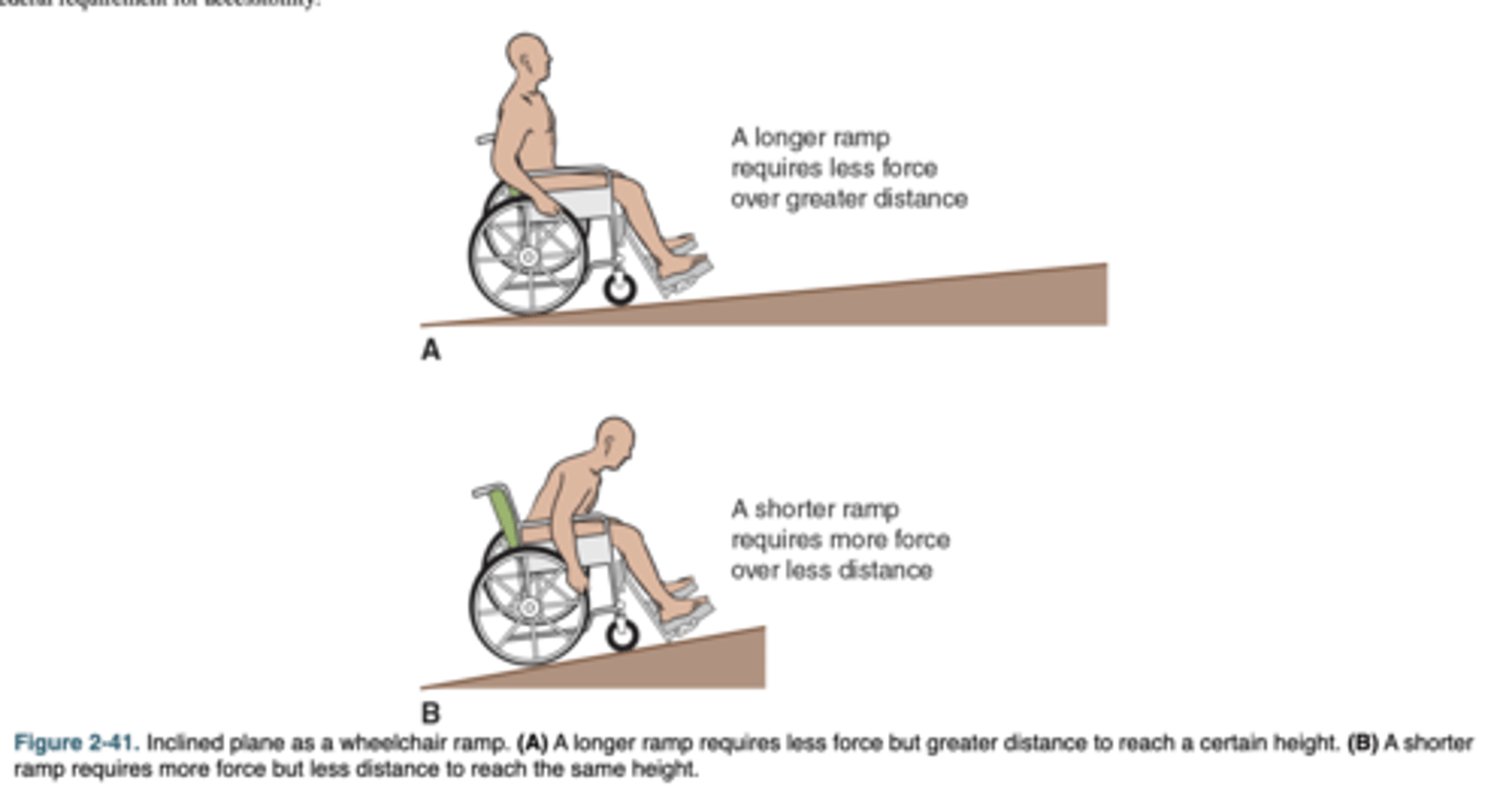 <p>Longer ramp = requires less force but must travel a greater distance. Shorter ramp = requires more force but over a shorter distance.</p>