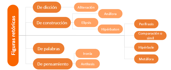 <p>Perífrasis, comparación o símil, hipérbole y metáfora </p>