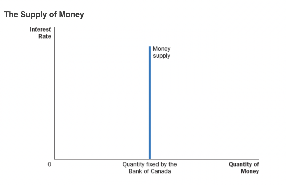 <ul><li><p>The money supply is controlled by the Bank of Canada (BoC)</p></li><li><p>Supply of money is not affected by changes in the interest rate</p></li></ul><p></p><ul><li><p>Curve shifts right is there is an increase in the money supply</p></li><li><p>When supply shifts, so does demand because the shift in supply changes interest rates. Interest rate affects demand.</p></li></ul>