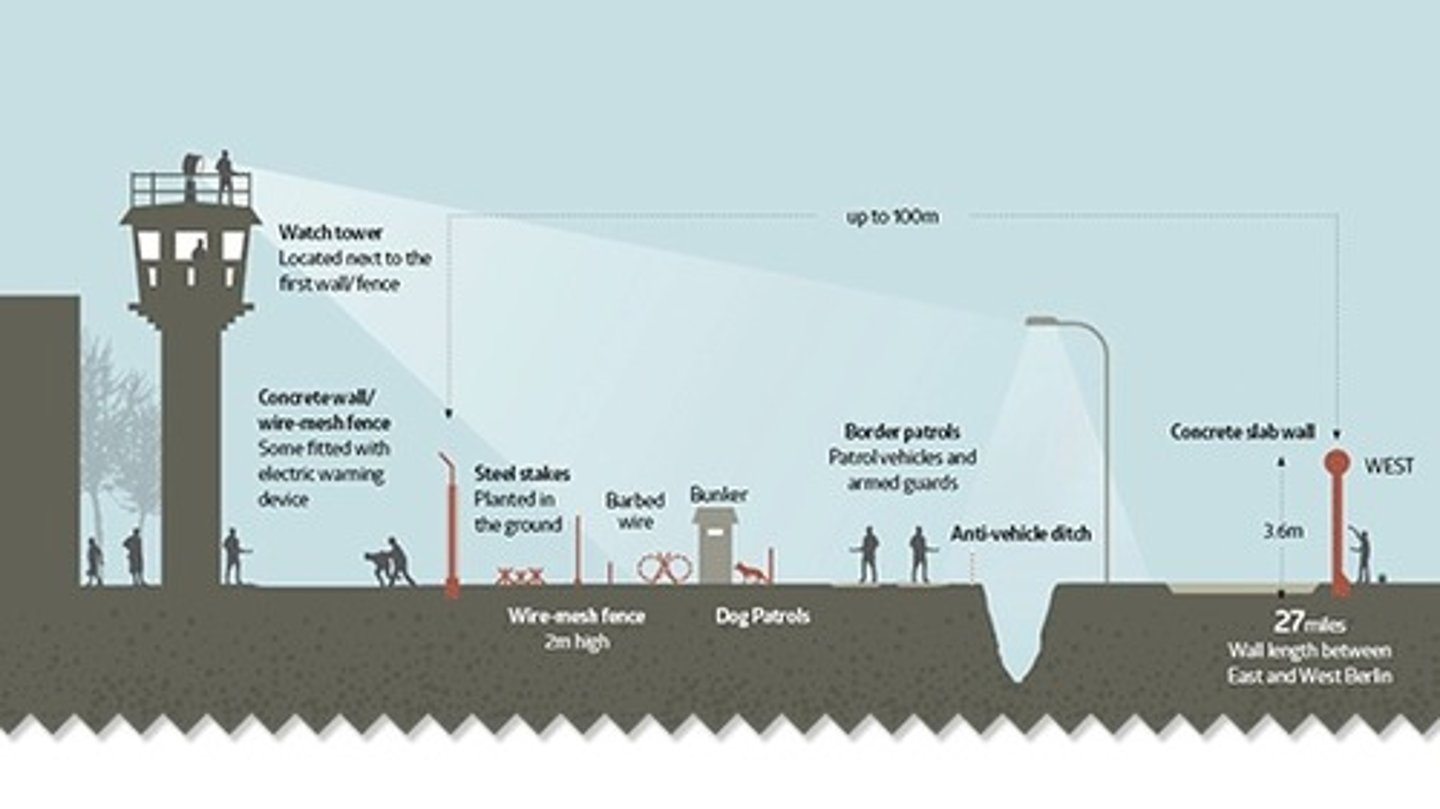 <p>The 27-mile portion of the barrier separating Berlin into east and west.</p><p>The wall was 103 miles long, it was 4 metres high andguarded by soldiers in 300 watchtowers. They were told to shoot on sight and were under orders to allow injured escapees to bleed to death. There were</p><p>ferocious Alsatian guard dogs on long leashes running free. There were trip wires which set off alarms and mines. There were floodlights to light up the wall at night. There was a wide strip of gravel which showed up foot prints and a deep trench to stop vehicles smashing through. The top of the wall had a long pipe to make</p><p>it smooth and hard to grab onto. Despite all this, 5,000 people escaped but 250 lost their lives in the attempt.'</p>