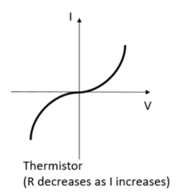 <ul><li><p>As the current increases, the electrons collide more frequently with lattice resistor ions, transferring more energy overall to them per second OR as pd increases, electrons gain more energy and transfer more energy to lattice resistor ions.</p></li><li><p>This causes the resistor ions to oscillate with greater amplitudes, so the temperature of the resistor increases.</p></li><li><p>As the temperature increases, electrons can gan energy and so more electrons are promoted into the conduction band of the thermistorm so n, the number density of free charge carriers increases.</p></li><li><p>Thus, current, I=nAvq will increase by a greater factor than the pd. </p></li><li><p>So, as resistance is the ratio of pd to current, if current increases by a greater factor than pd does, the ratio R=V/I decreases.</p><p></p></li></ul><p></p>