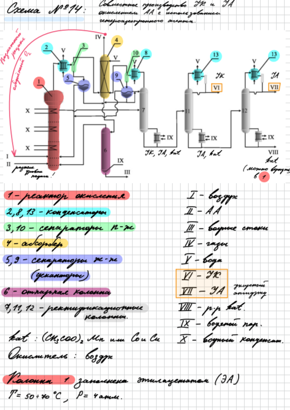 <p>1-реактор окисления со встроенными змеев. теплообмен. , в который на двух разных уровнях подается воздух(1) и ацетальдегид(2) ( т.к. для увеличения ацильных радикалов в растворе процесс необходимо проводить в диффузионной области). Расширение сверху реактора необходимо для сбора капель органики. Парогазовый поток реактора 1 поступает в теплообменник 2 , где охлаждается и попадает в сепаратор г-ж 3. Газовый поток сепаратора направляется в абсорбер 4 , где выделяются газы на санита. Жидкая фаза из сепаратора 3 поступает в флор.сос. 5 (ж-ж).Сверху-органика , снизу-вода. Органический слой возвращается в реактор (этилацетат).Водный слой (с ацетальдегидом) смешивается с водным потоком абсорбера 4 и направляется в отпарную колонну 6 , где отделяется ацетальдегид . В колонне 6 нет укрепляющей части , т.к. разница между Ткип ацетальдегида и воды порядка 80 град. (водная фаза в какой-то степени играет роль флегмы). Сверху отделяется ацетальдегид и возвращается в реактор 1 , в кубе - водные стоки).Реакционная масса реактора 1 направляется в колонну 7. В 7 отгоняется этилацетат с водой (гетероазеотроп). Пары дистиллята проходят конденсацию в теплообменнике 8 и поступают в сепаратор 10, где делятся на газовую и жидкую фазы.Газовая фаза идет в 4(очистка и улавливание ацетальдегида). Жидкая фаза в аналогичный 5 сепаратор ж- ж. Орг. фаза (этилацетат) смешивается с орг.фазой из сеп.5 и поступает обратно в реактор.Водный слой частично с орг.слоем идет на орошение колонны 7, но большая часть фазы объединяется с водной фазой сеп.5 и водным раствором ацетальдегида 4 и поступает в 6 на отпарку(произошло полное удаление воды, нет проблемы гидролиза уксусного ангидрида). Смесь укс.кислоты укс.ангидрида и катализатора делят в колоннах 11 и 12 , которые работают по 1 зад.разд.. Дистиллят 11 - укс.кислота , дист 12- укс.ангидрид.Куб 12-раствор катализатора.Данные колонны оснащены кипятильниками, т.к. произойдет гидролиз уксусного ангидрида. Холодильниками- конденсаторами, охлаждаемые водой. Сепараторами газжидкость для сдувки растворенных газов.</p>