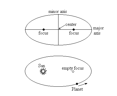 either of the two points interior to an ellipse that defines its shape. The sun is always at one focus of a planet's elliptical orbit