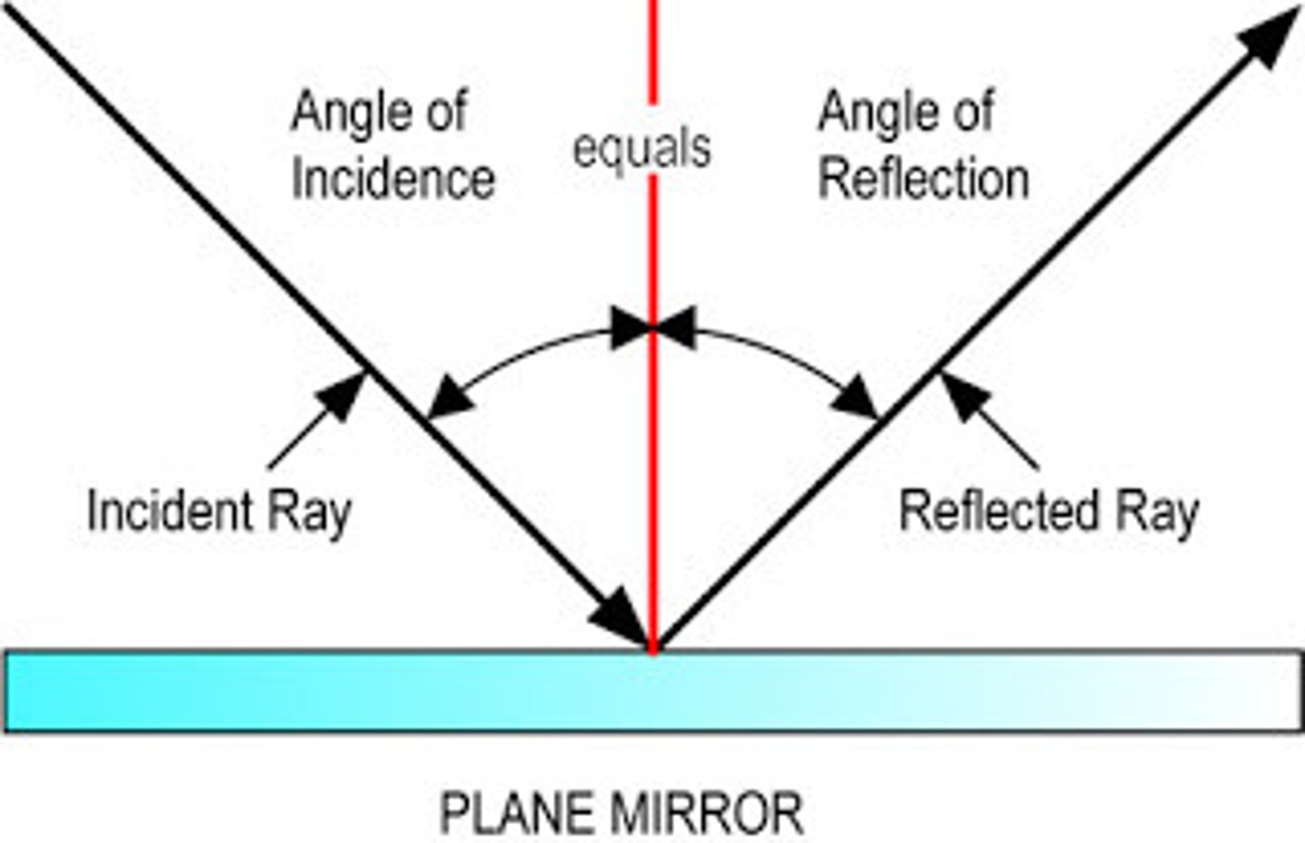 <p>The angle of incidence is equal to the angle of reflection (measured from the normal line)</p>