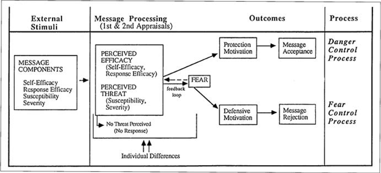 <p>You need perceived threat and perceived efficacy to have an effective fear appeal </p><p>Protection motivation= accepting the message and using a danger control process</p><p>Defensive communication= rejecting the message and using a fear control process</p>