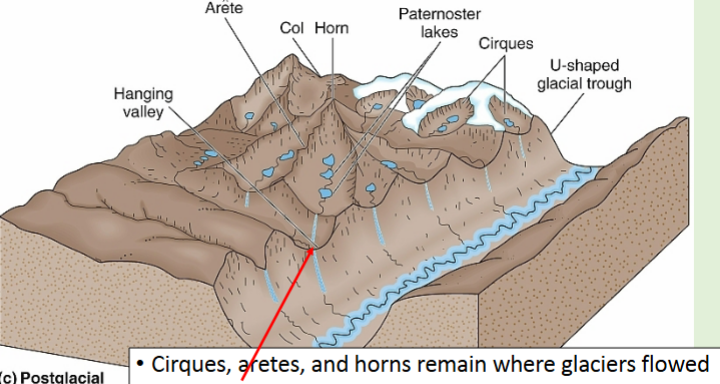 <ul><li><p>Where a tributary glacier met the main glaciere, often have waterfalls into the trough</p></li></ul><p></p>