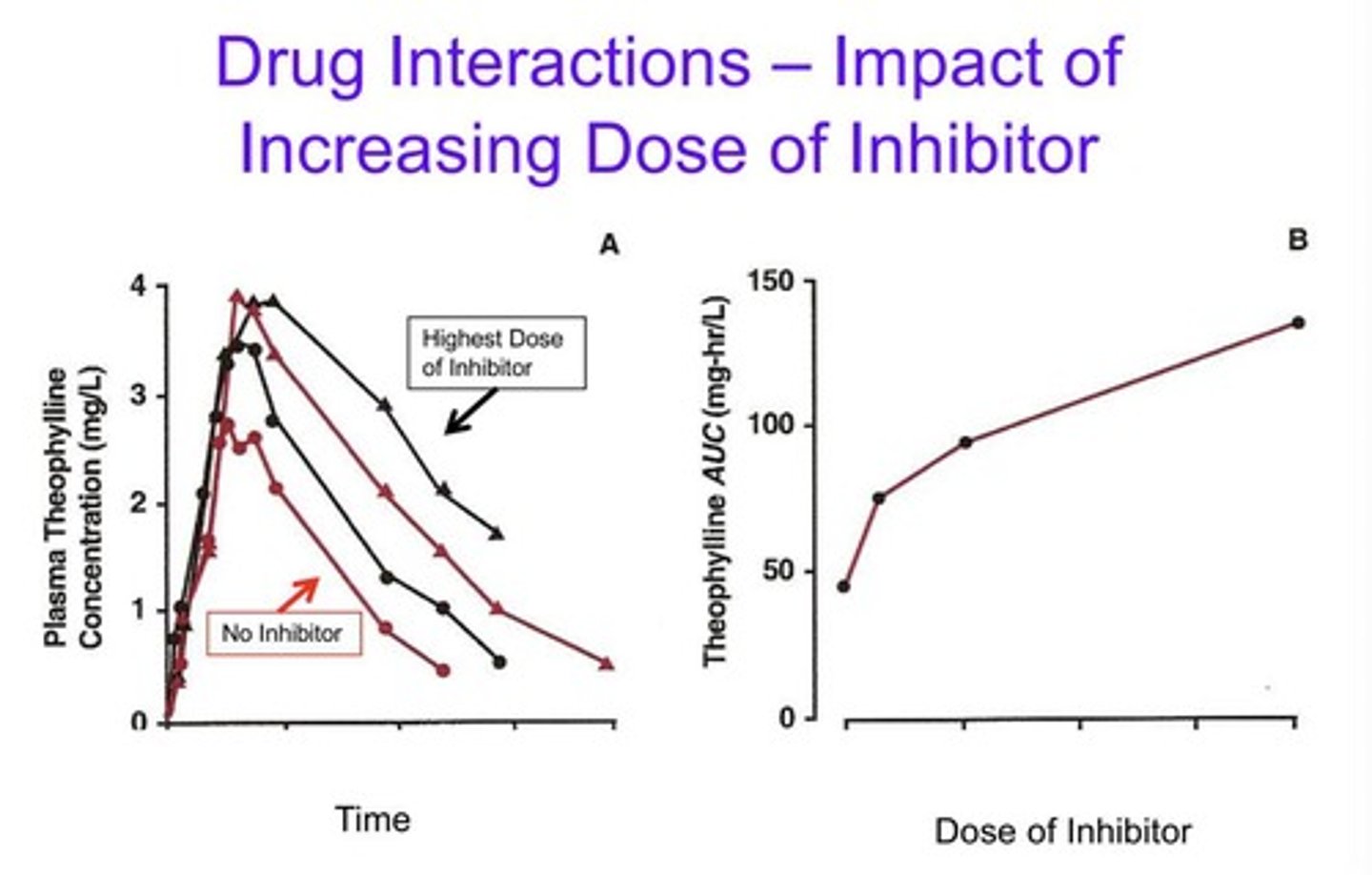 <p>A drug binds tightly to the CYP and prevents metabolism of other drugs</p>