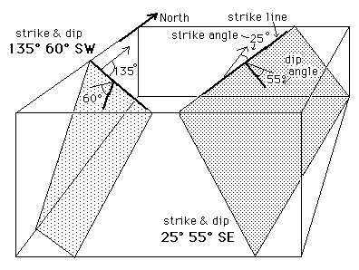 <p><strong>Strike and Dip: N45°E, 30°SE</strong></p><ul><li><p>Strike: N45°E (45 degrees east of north).</p></li><li><p>Dip: 30° to the <strong>southeast</strong>.</p></li></ul><p></p>