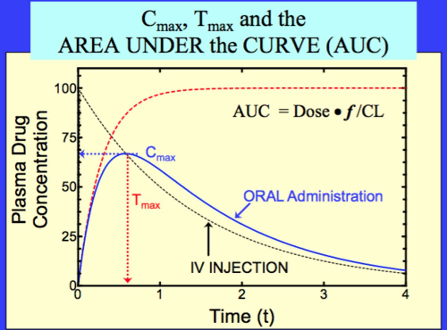 <p>Cmax= peak concentration</p><p>Tmax= time of peak concentration</p><p>AUC= area under curve= entire amount of drug in blood/plasma</p><p>MEC= minimum effective concentration</p><p>MTC= minimum toxic concentration</p>