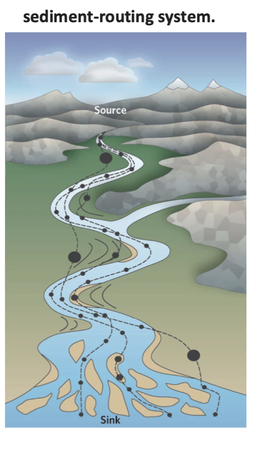 Sediment is transferred from source to sink along trajectories. (dashed lines)

Same trajectories involve short transit times with brief periods of storage ( small cirlces on river bed)

Whereas, others involve long transit times with long periods of storage (larger circles on floodplain)

Sediment routing is the relationship between transport and storage

      