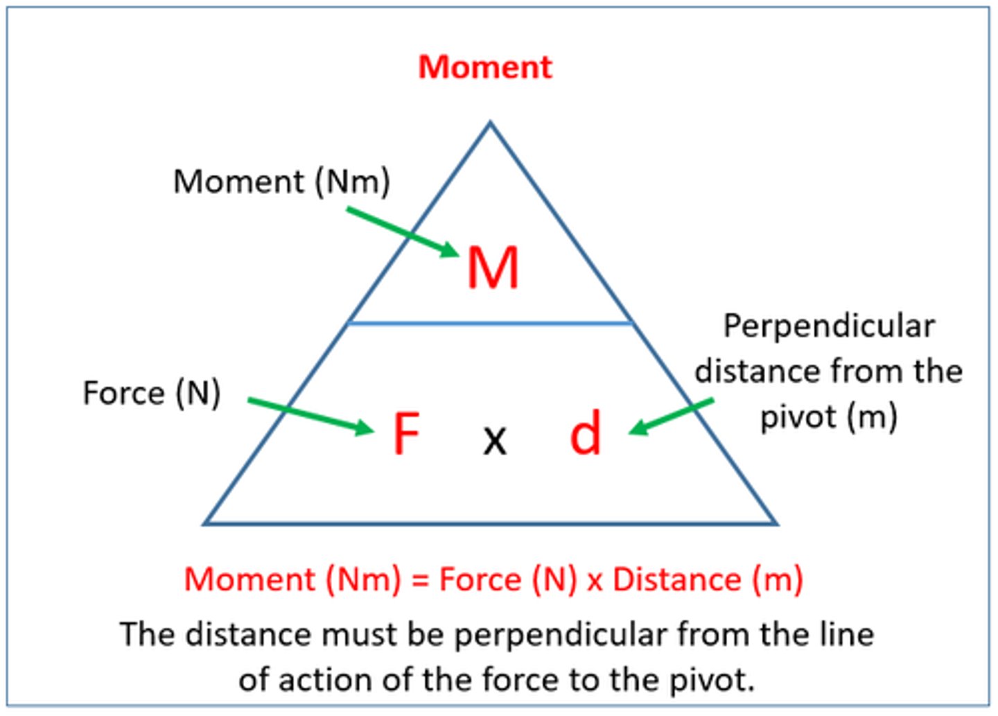 <p>force x perpendicular distance from pivot<br>N x m</p>