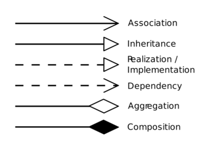<p>Both inheritance and composition extend the base functionality provided by another object</p><p>however: </p><ol><li><p>Inheritance: Change in the “base” class propagates to the derived class and its client classes</p></li><li><p><strong>Composition</strong>: More adaptive to change, because change in the “base” class is easily “contained” and hidden from the clients of the front-end class</p></li></ol>