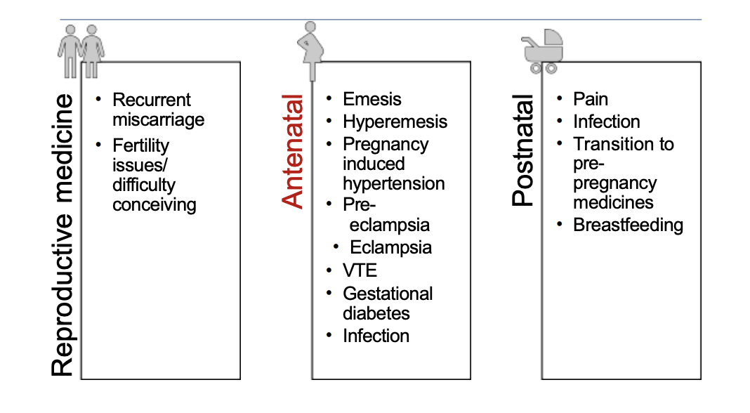 <p><strong>Emesis</strong> - aka morning sickness - can happen any time of day/24 hours a day</p><p><strong>Hyperemesis</strong> - uncontrollable N+V - may be admitted to hospital for IV fluids</p><ul><li><p><span>If extreme - TPN potentially</span></p></li></ul><p> </p><p><strong>Pregnancy induced HTN</strong> - didn't have before pregnancy</p><ul><li><p><span>Can progress to pre-eclampsia</span></p></li></ul><p> </p><p><strong>Pre-eclampsia</strong> - rare - but serious - stage before eclampsia</p><p> </p><p><strong>Eclampsia </strong>- can have seizures during pregnancy - dangerous for foetus</p><ul><li><p><span>Expectant mother may have to undergo emergency C-section</span></p></li></ul><p> </p><p><strong>VTE</strong> - risk of developing blood clot e.g., DVT - higher risk in pregnancy</p><p> </p><p><strong>Gestational diabetes</strong> - e.g., due to hormones in placenta</p><ul><li><p><span>Insulin resistance as pregnancy progresses</span></p></li><li><p><span>Usually tested with oral glucose tolerance test</span></p></li><li><p><span>Usually resolves post pregnancy - as hormonal</span></p></li><li><p><span>Increased risk of developing T2DM later in life/post-pregnancy</span></p></li><li><p><span>Important to manage - e.g., diet + exercise and/or medication</span></p></li></ul><p> </p><p><strong>Infection</strong> - amnionitis (infection in the amniotic fluid)</p><ul><li><p><span>Monitor infection markers</span></p></li></ul><p> </p><p><strong>Postnatal:</strong></p><p>Pain - e.g., tear, stitches, C-section etc.</p>