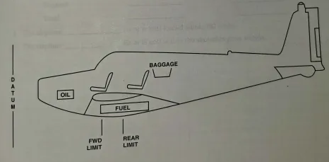 <p>20. Given information:</p><ul><li><p>Oil = 12 quarts at +26</p></li><li><p>Fuel = 56 gallons at +60</p></li><li><p>Front seats = 2 at +51</p></li><li><p>Rear seats = 2 at +73</p></li><li><p>Baggage = 140 pounds at +83</p></li><li><p>Center of gravity limits = +51 to +58</p></li><li><p>Airplane empty weight = 2,016 pounds at +53.2</p></li><li><p>Engine = 260 METO horsepower</p></li><li><p>Maximum allowable gross weight = 3,200 pounds</p></li></ul><p>Find:</p><p>a. Forward loaded weight = ______ pounds</p><p>b. Forward loaded center of gravity = ______</p><p>c. Aft loaded weight = ______ pounds</p><p>d. Aft loaded center of gravity = ______</p><p>e. Maximum loaded weight = ______</p><p>f. Maximum loaded center of gravity = ______</p>