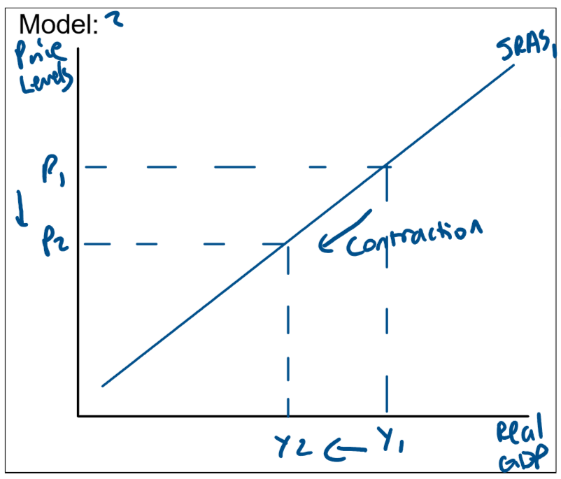 <p>A decrease in production causes a movement <strong>downward along the SRAS curve</strong>, reflecting a lower level of economic activity and a lower price level. </p><p>As firms reduce output, their demand for resources such as labour, capital, and raw materials falls. </p><p>This decrease in resource demand leads to lower input costs, for example, wages may decrease due to reduced labour requirements. Consequently, the overall price level in the economy declines, moving along the SRAS curve to a lower point. </p><p>A decrease in real GDP, output, income and employment from Y1 to Y2 will cause a decrease in the general price level and inflation from P1 to P2. </p><p>This causes a movement down the SRAS curve and a contraction in SRAS.</p>