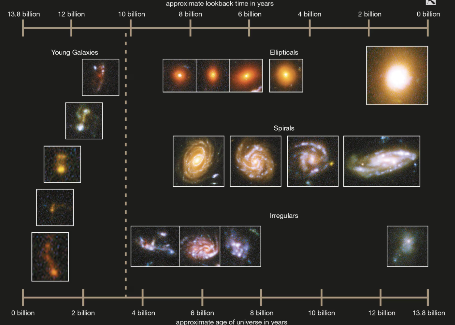<ul><li><p><span style="background-color: transparent;"><span>We know galaxies evolve because it takes time for light to reach us, the farther the galaxy the longer it takes</span></span></p></li><li><p><span style="background-color: transparent;"><span>All galaxies formed at the same time, they just appear to be different ages to us because of distance</span></span></p></li><li><p><span style="background-color: transparent;"><span>Farther galaxies are redshifted away from us</span></span></p></li><li><p><span style="background-color: transparent;"><span>The farther ones look younger</span></span></p></li><li><p><span style="background-color: transparent;"><span>Young galaxies are irregular, older have some structure (spiral, elliptical, some irregular)</span></span></p></li><li><p><span style="background-color: transparent;"><span>Dotted line - after about 3. smth billion years galaxies started to have structure and evolve from the young irregular shapes</span></span></p></li><li><p><span style="background-color: transparent;"><span>Observing galaxies at different distances shows us how they age</span></span></p></li></ul><p></p>