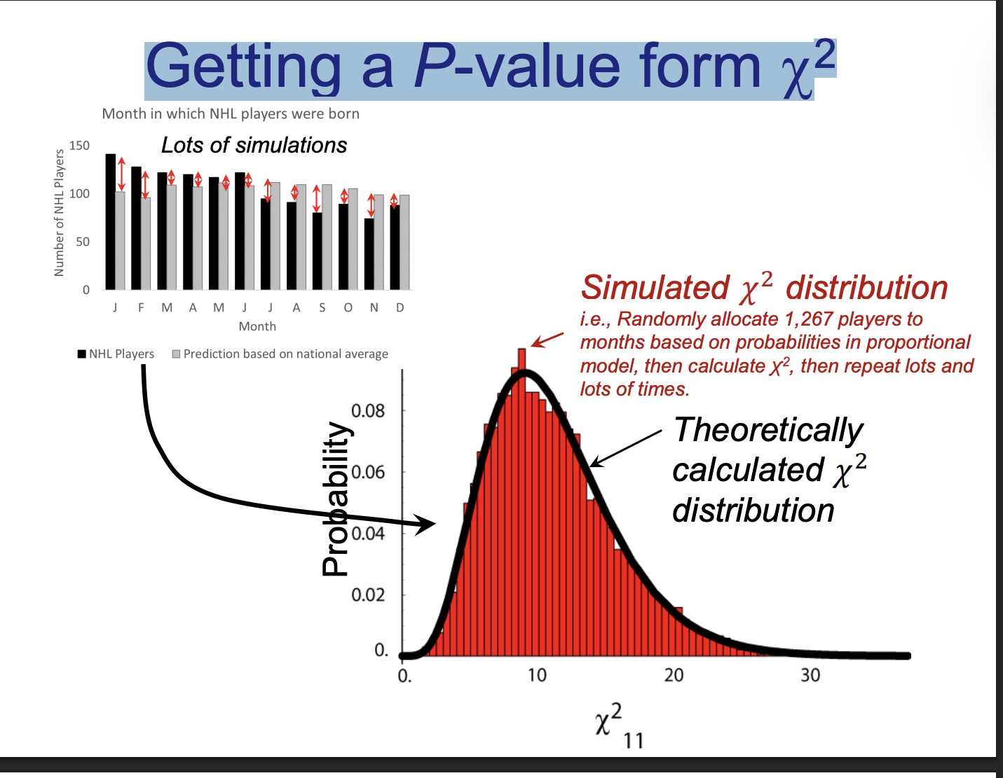 <p>the 11 is degrees of freedom</p>