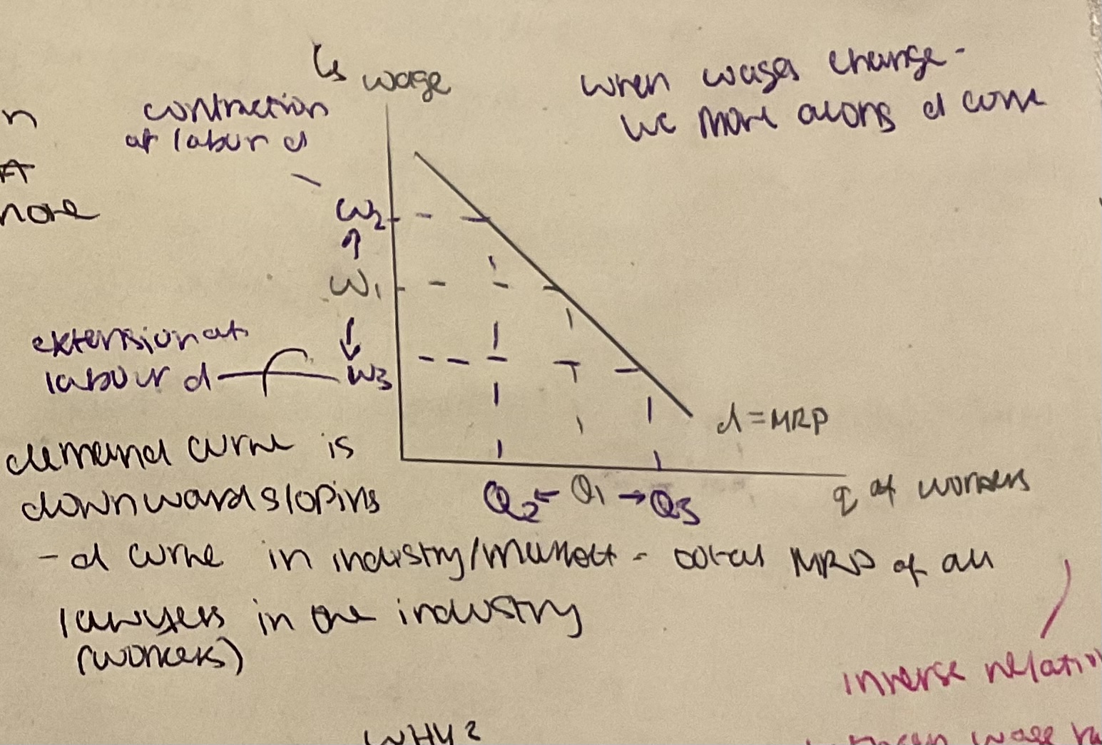 <p>inverse relationship between wage rate + q of workers</p><p>why?</p><p><strong>SR</strong>- <em>law of diminishing returns</em> <strong>LR</strong>- <mark data-color="yellow">substitutability</mark> of L+C - <strong><em>all fop variable = capital can be employed to sub for labour</em></strong></p><ul><li><p>firms will think at <u>↑w</u> <mark data-color="green">labour x as cost effective as cheap capital = q of workers demanded ↓ at ↑w</mark> -↓w - workers become ↑ cost effective than capital - ↑q of workers likely to be employed</p></li></ul><p></p><p>wage rate changes - movements along d curve</p>