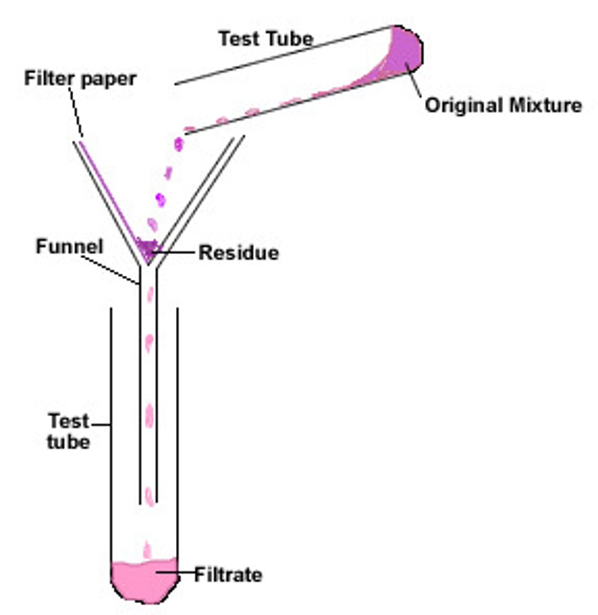 <p>Separates insoluble solid from a liquid</p>