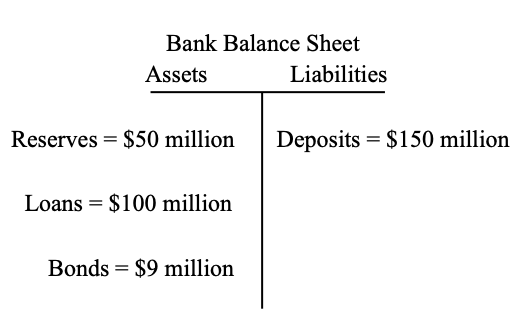 <p><span><span>Given the bank balance sheet below, if the Required Reserve Ratio is 20%, calculate the amount of new loans that the bank can create.</span></span></p>