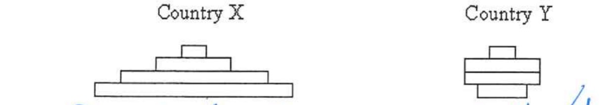 <p>Interpret the age structure diagrams below</p>