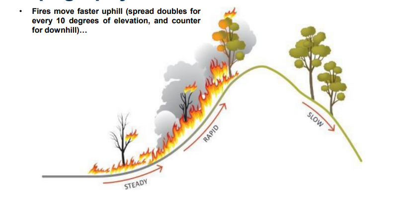 <ul><li><p>Fires move much faster uphill – spread doubles with every 10° slope.</p></li><li><p>Grassfires on slopes can reach <strong>30 km/h</strong>; spot fires recorded <strong>30 km away</strong></p></li><li><p> travels faster uphill because the slope preheats fuels in front of the fire's path, and rising convective heat (hot air) concentrates more heat on the fuel ahead</p></li></ul><p></p>