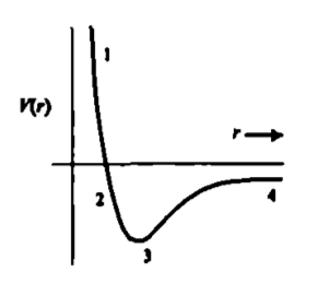 Given the figure which describes a Morse potential for a diatomic molecule, identity and describe region 3 	 