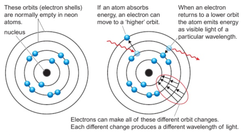 <ul><li><p>Atoms absorb energy and some of its electrons jump to another shell.</p></li><li><p>When they return to their old shell the atom emits energy as visible light of a particular wavelength (colour).</p></li><li><p>Electrons can make different orbit changes (jump to different places) and each change produces a different wavelength of light</p></li></ul><p></p>