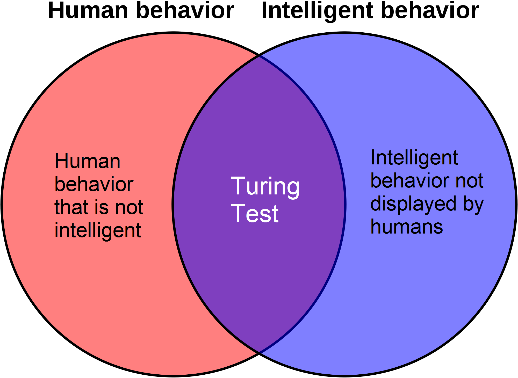 Machines that think

* How to define thinking?
* Machine to carry a conversation

Does not directly test whether the computer behaves intelligently

Tests only whether the computers behaves like a human being.

Test can fail in accurately measure intelligence in 2 ways: Some human behavior is unintelligent, some intelligent behavior is inhuman

Failed to understand the need for knowledge, scalability, to have sensors for getting data