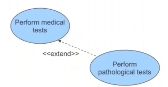 <p>Adds functionality to parent use case. Contains optional behaviour for the system. Arrow head points towards parent use case</p>