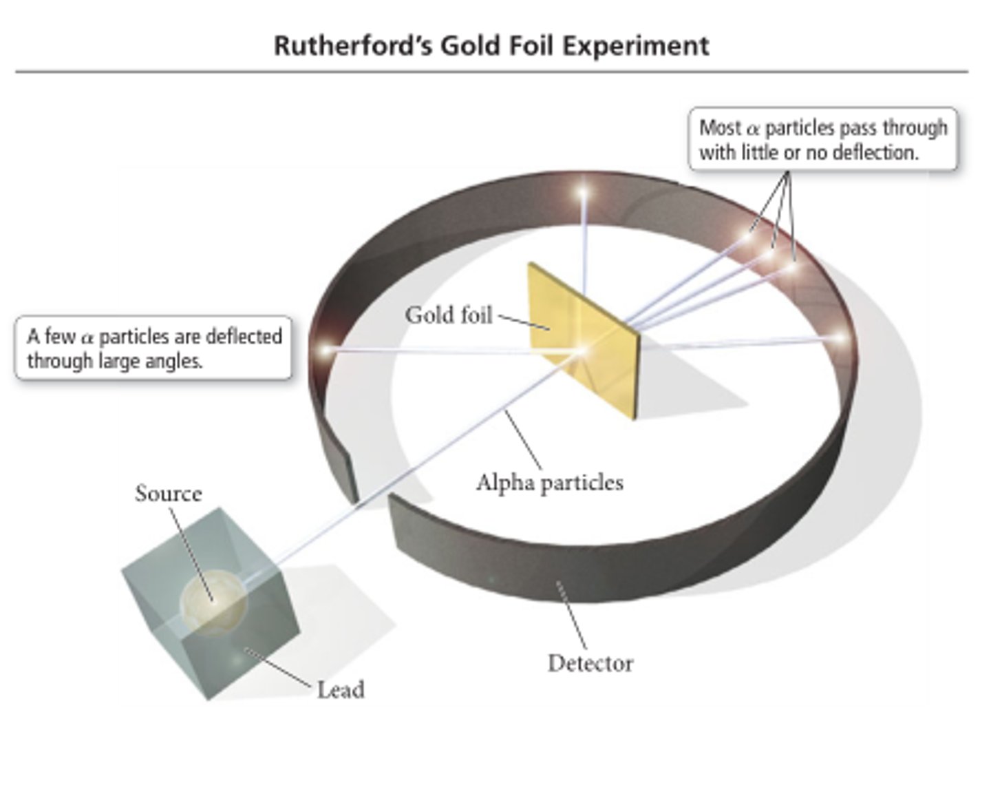 <p>Gold foil experiment</p>
