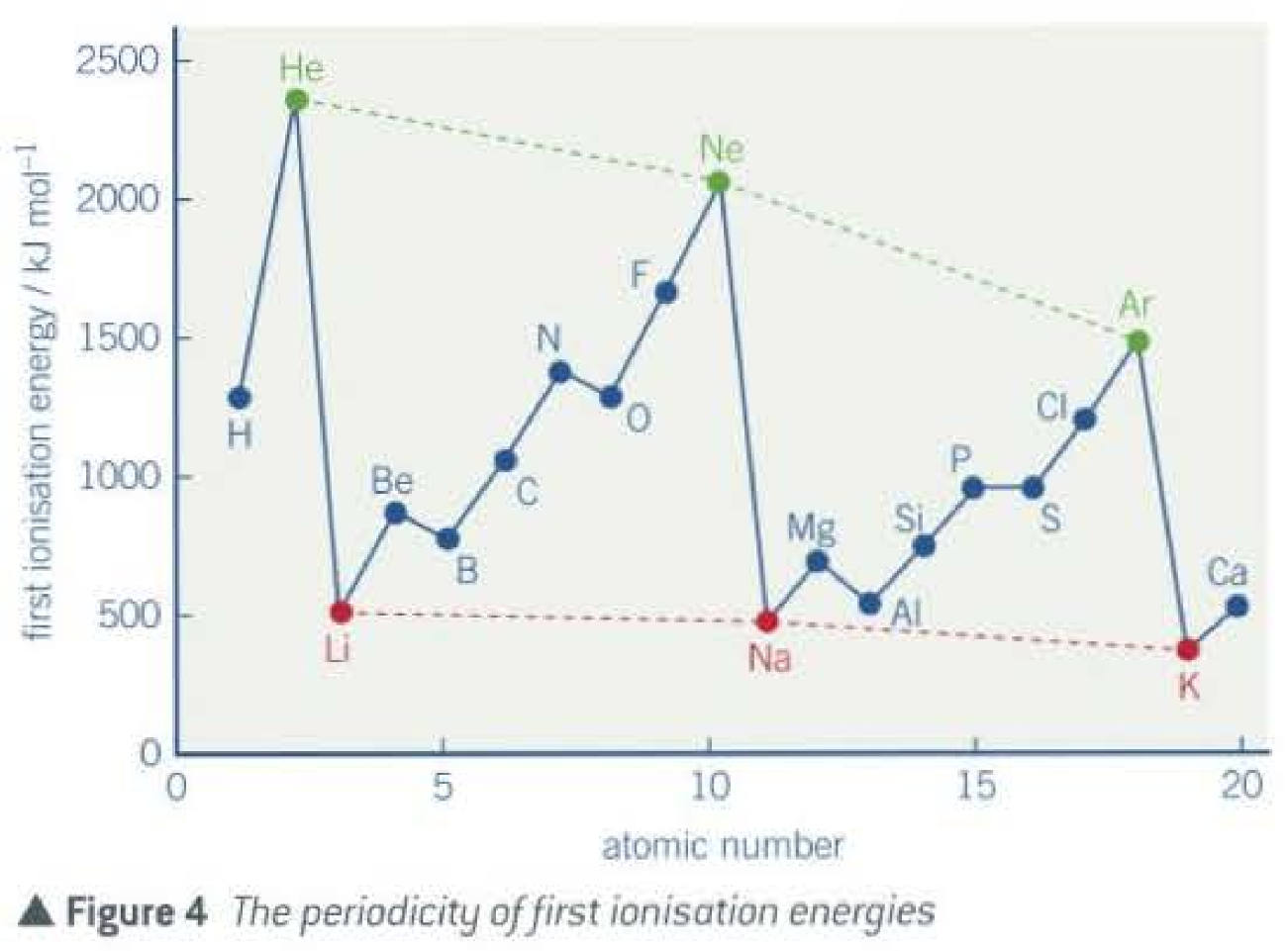 <p>Since the radius of atom decreases across the period, more energy required to remove one electron from outermost shell.</p><p>Key: remember the pattern to the graph</p>