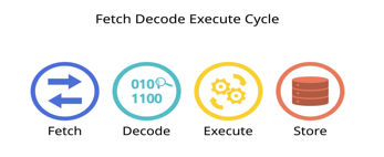 <p>Fetch-Decode-Execute Cycle</p>