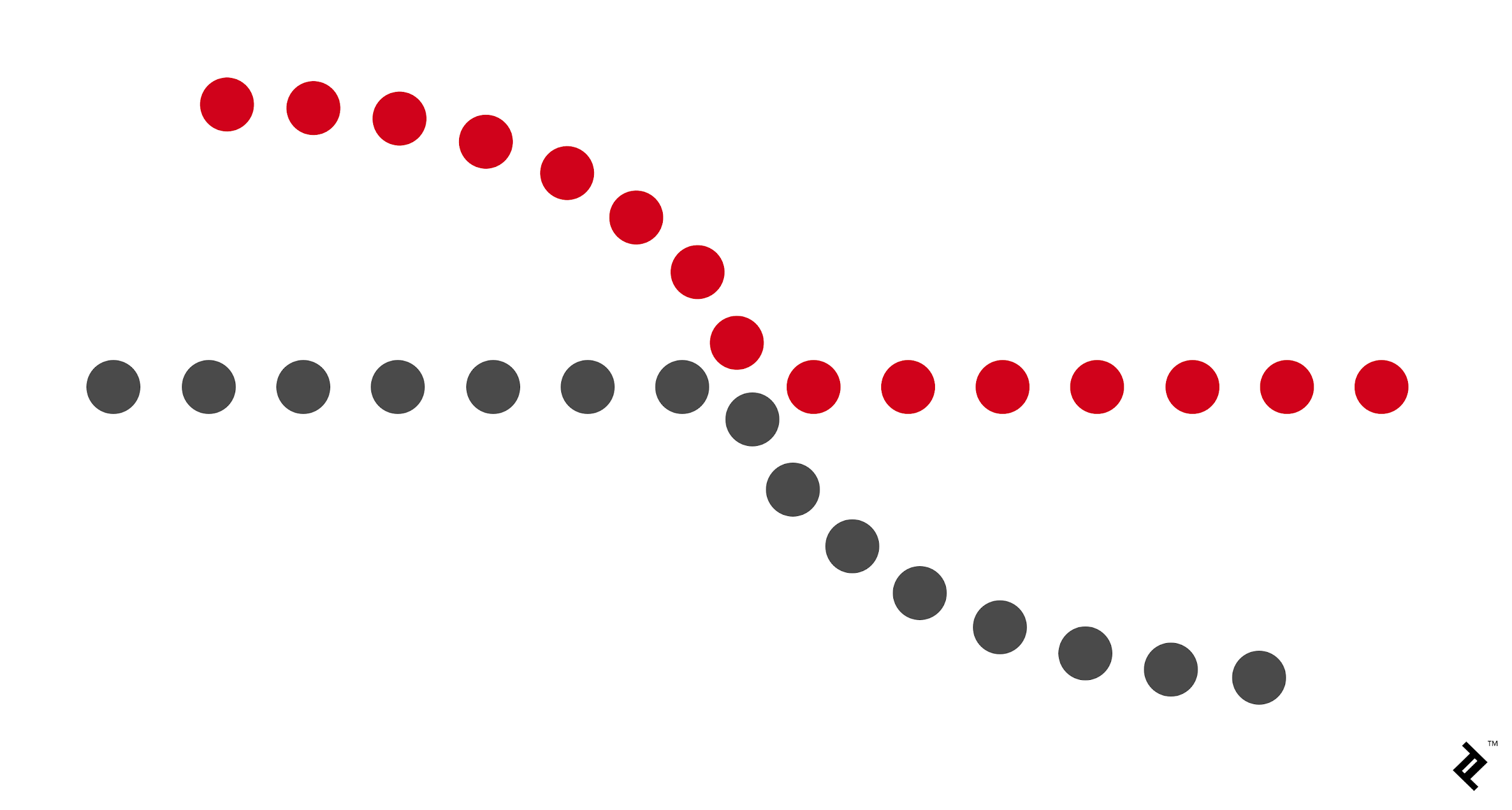 <p>gestalt principle that a series of stimuli will be perceived as representing a unified form</p>