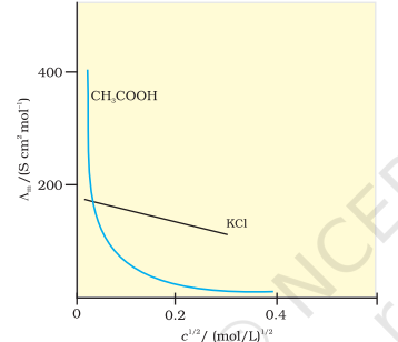 <ul><li><p>Conductivity decreases with a decrease in concentration for both weak and strong electrolytes</p></li><li><p>Molar conductivity increases with a decrease in concentration</p></li><li><p>Λₘ = KV</p></li><li><p>As volume increases, Λₘ also increases</p></li><li><p>For strong electrolytes, Λₘ increases slowly with dilution and can be represented by the equation:</p><p>Λₘ = Λ°ₘ - Ac¹/²</p><p></p></li></ul>