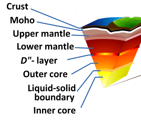 <p>The boundary between the crust and mantle, where wave speed increases.</p>