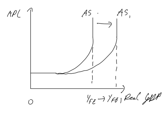 <p>Caused by:</p><ul><li><p>increases in quantity of FOP</p></li><li><p>improvement in quality of FOP</p></li><li><p>improvement in tech</p></li><li><p>reduction in natural rate of unemployment</p></li><li><p>improvement in efficiency</p></li></ul><p></p>