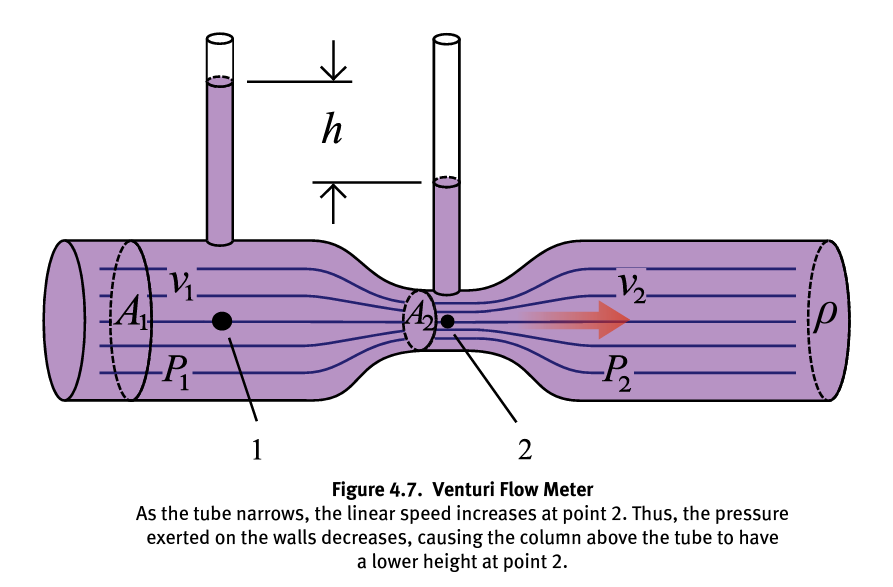 <p>With lower absolute pressure, the column of fluid sticking up from the Venturi tube will be lower and point 2; As the tube narrows, the linear speed increases at point 2. Thus, the pressure exerted on the walls decreases, causing the column above the tube to have a lower height at point 2.</p>