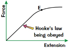 <p>There’s a <strong>limit </strong>to force you can apply for Hooke’s law to stay true</p><p><strong>First part </strong>of graph shows Hooke’s law being obeyed - straight-line relationship between force and extension</p><p>When force becomes great enough, graph starts to curve</p><p>If you <strong>increase </strong>force <strong>past elastic limit </strong>(marked E on graph), material is <strong>permanently stretched</strong></p><p>When all force is removed, material will be longer than at the start </p>
